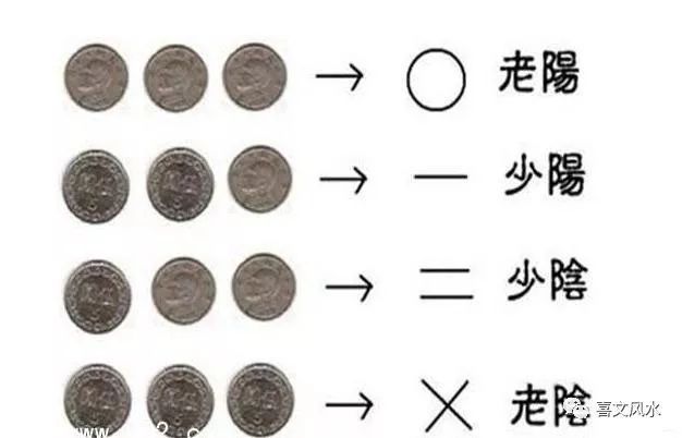乾隆通宝：传统硬币起卦方法前准备事宜前注意事宜