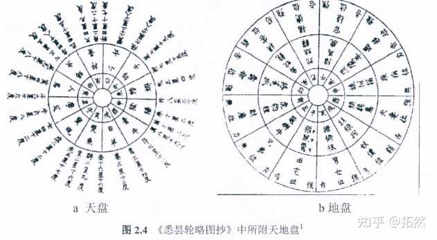 大六壬、七政四余（果老星宗）、紫微斗数与西方占星术渊源通考